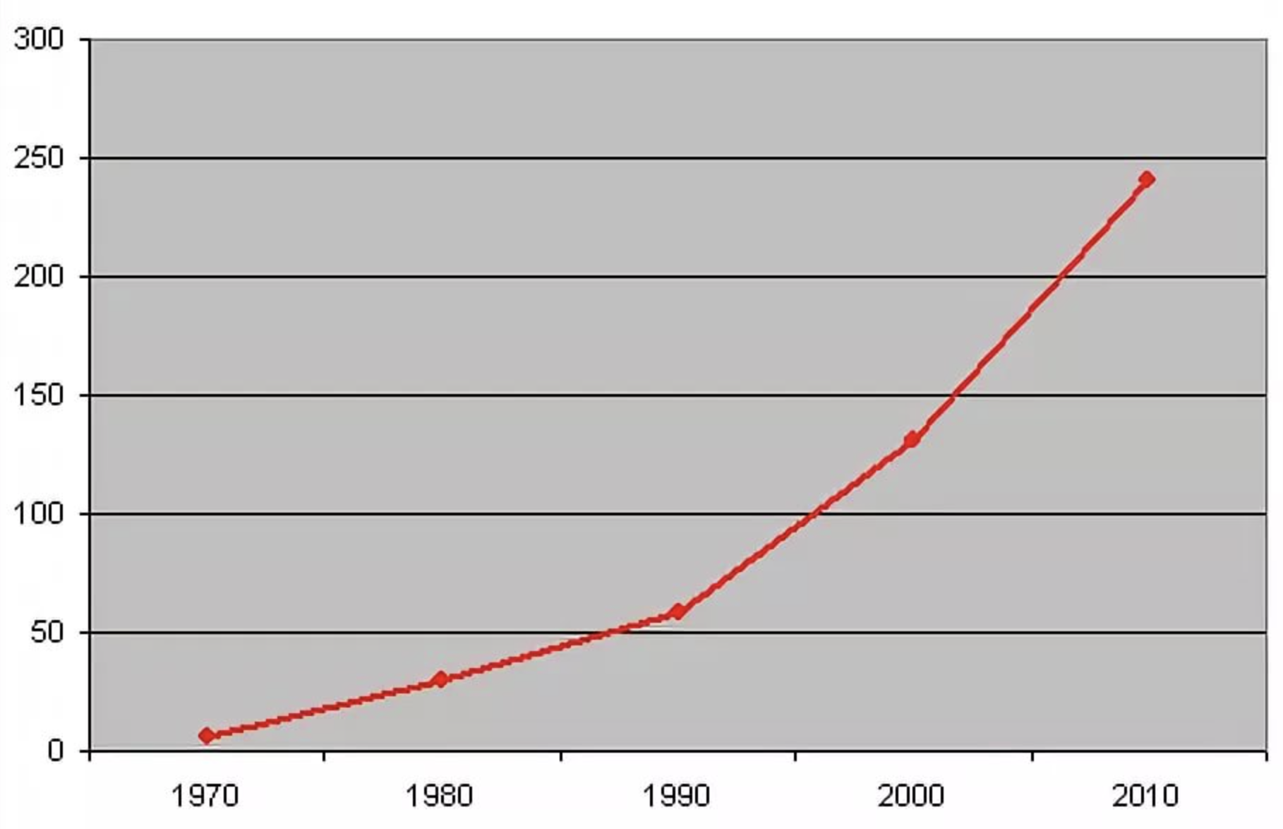 Население ссср 1970. Рост количества автомобилей. График роста количества автомобилей. Число автомобилей в Росси. Рост количества автомобилей в мире.