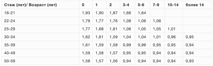 Коэффициент от возраста и стажа